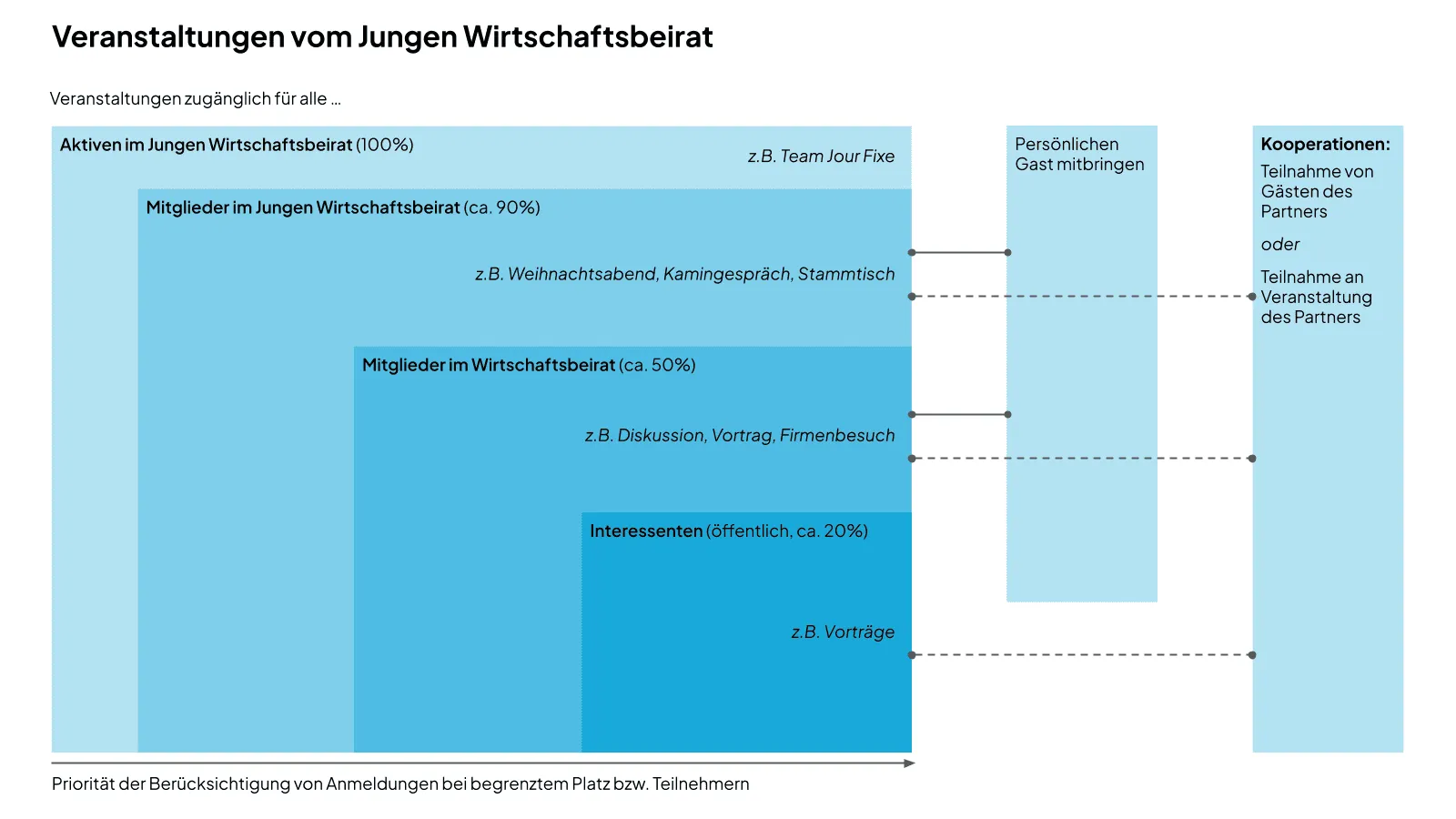 Veranstaltungen vom Jungen Wirtschaftsbeirat